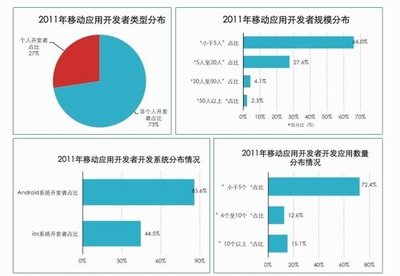 移動(dòng)浪潮初現(xiàn) 2012年第一季中國移動(dòng)應(yīng)用開發(fā)現(xiàn)狀與市場洞察