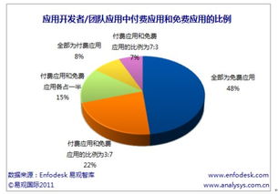 免費(fèi)模式主導(dǎo) 移動(dòng)應(yīng)用開(kāi)發(fā)現(xiàn)狀與商業(yè)策略探析